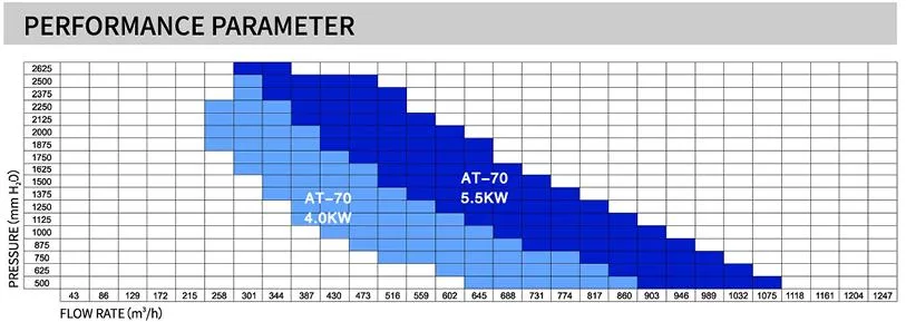 5.5kw Single Stage High Speed Industria Centrifugal Blower for Pneumatic Conveying