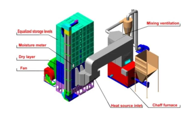 Grain King Dryers Tower Bin Blower Control System Network for Sales Price Philippines