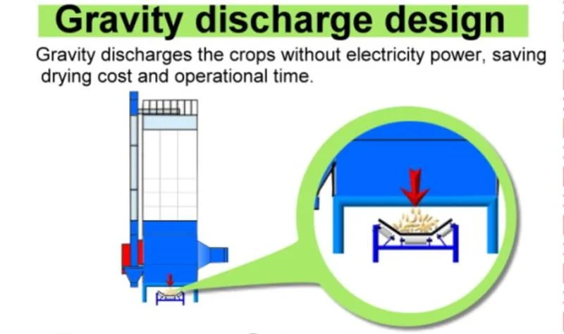 Grain King Dryers Tower Bin Blower Control System Network for Sales Price Philippines